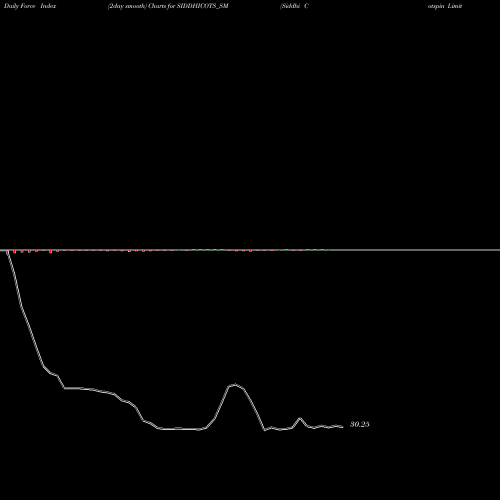 Force Index chart Siddhi Cotspin Limited SIDDHICOTS_SM share NSE Stock Exchange 