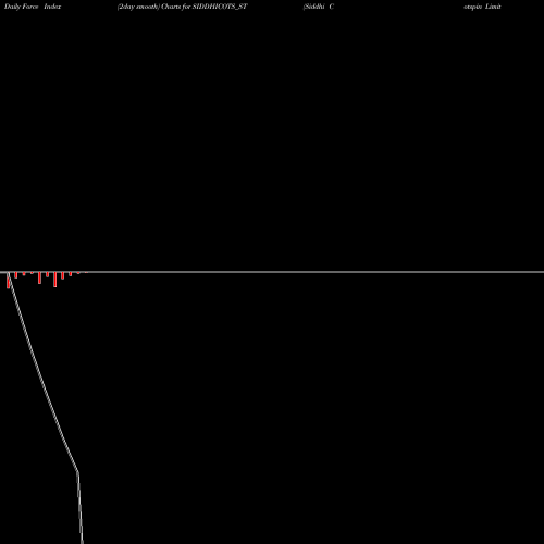 Force Index chart Siddhi Cotspin Limited SIDDHICOTS_ST share NSE Stock Exchange 