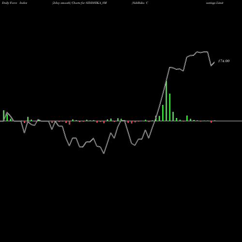 Force Index chart Siddhika Coatings Limited SIDDHIKA_SM share NSE Stock Exchange 