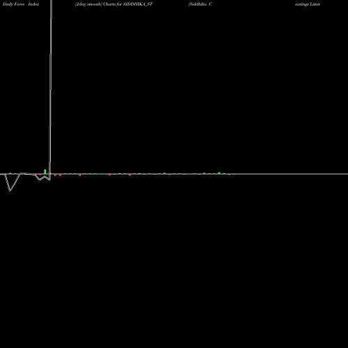 Force Index chart Siddhika Coatings Limited SIDDHIKA_ST share NSE Stock Exchange 