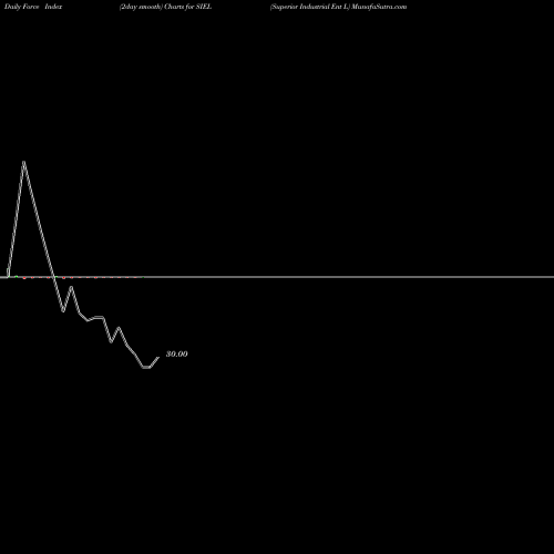 Force Index chart Superior Industrial Ent L SIEL share NSE Stock Exchange 