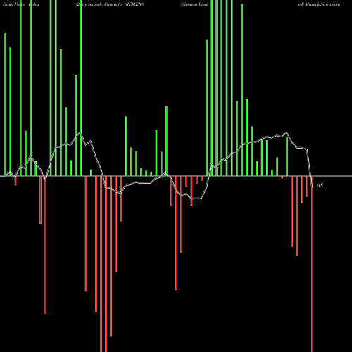 Force Index chart Siemens Limited SIEMENS share NSE Stock Exchange 