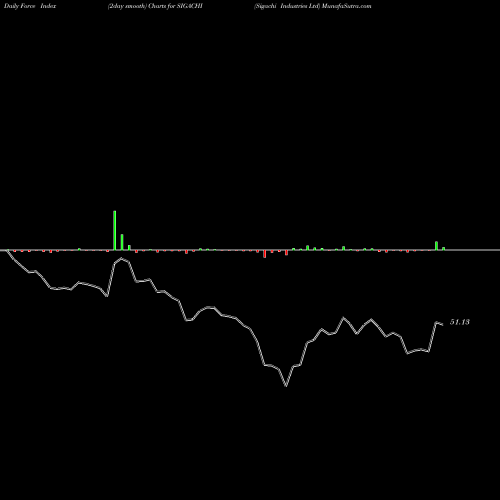 Force Index chart Sigachi Industries Ltd SIGACHI share NSE Stock Exchange 