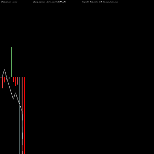 Force Index chart Sigachi Industries Ltd SIGACHI_BE share NSE Stock Exchange 