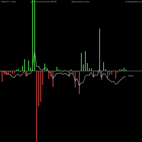 Force Index chart Signet Industries Limited SIGIND share NSE Stock Exchange 