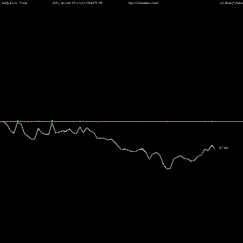 Force Index chart Signet Industries Limited SIGIND_BE share NSE Stock Exchange 