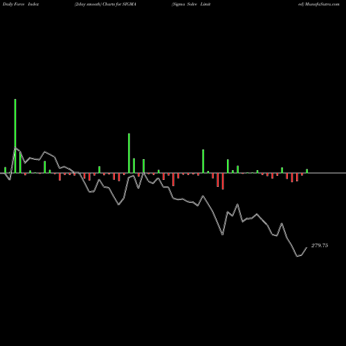 Force Index chart Sigma Solve Limited SIGMA share NSE Stock Exchange 