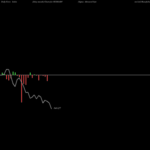 Force Index chart Sigma Advanced System Ltd SIGMAADV share NSE Stock Exchange 