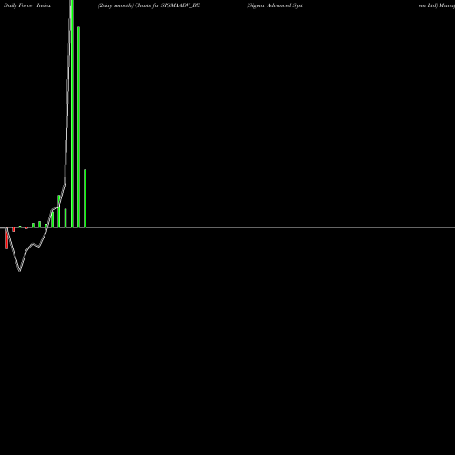 Force Index chart Sigma Advanced System Ltd SIGMAADV_BE share NSE Stock Exchange 