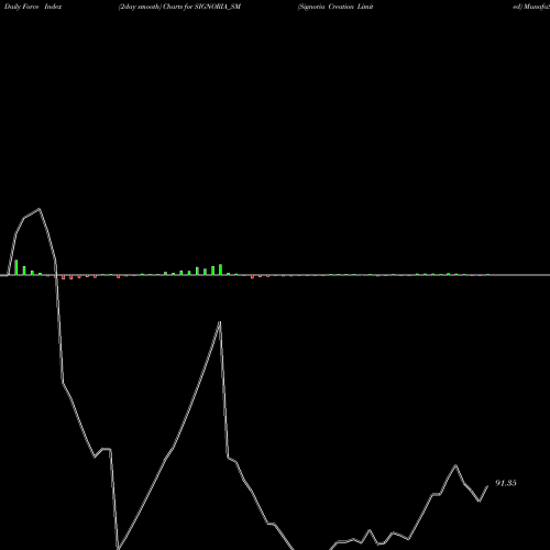 Force Index chart Signoria Creation Limited SIGNORIA_SM share NSE Stock Exchange 