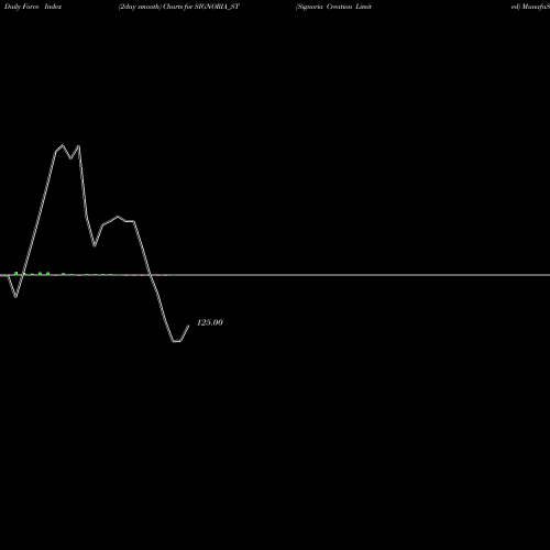 Force Index chart Signoria Creation Limited SIGNORIA_ST share NSE Stock Exchange 