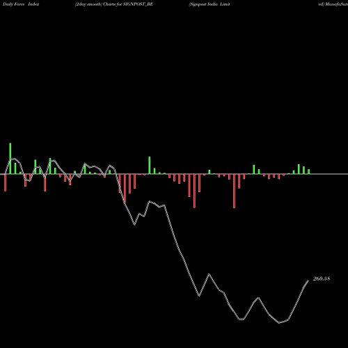 Force Index chart Signpost India Limited SIGNPOST_BE share NSE Stock Exchange 