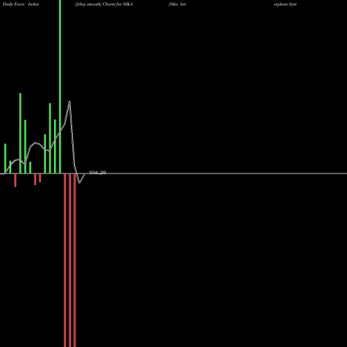 Force Index chart Sika Interplant Systems L SIKA share NSE Stock Exchange 