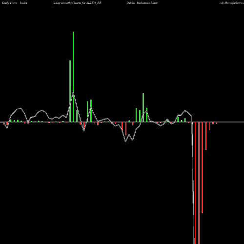 Force Index chart Sikko Industries Limited SIKKO_BE share NSE Stock Exchange 