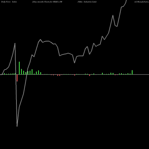Force Index chart Sikko Industries Limited SIKKO_SM share NSE Stock Exchange 
