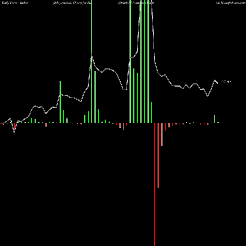 Force Index chart Standard Industries Limited SIL share NSE Stock Exchange 