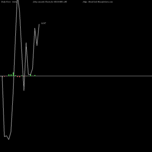 Force Index chart Silgo Retail Ltd SILGO-RE1_BE share NSE Stock Exchange 