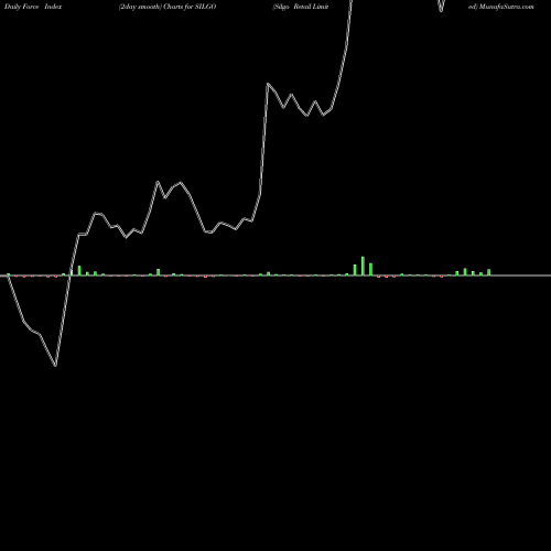 Force Index chart Silgo Retail Limited SILGO share NSE Stock Exchange 