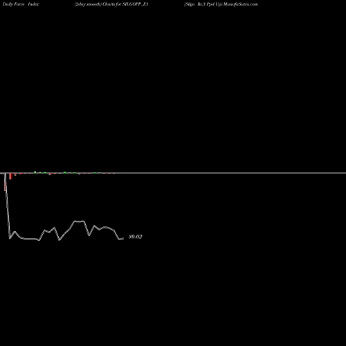 Force Index chart Silgo Rs.5 Ppd Up SILGOPP_E1 share NSE Stock Exchange 
