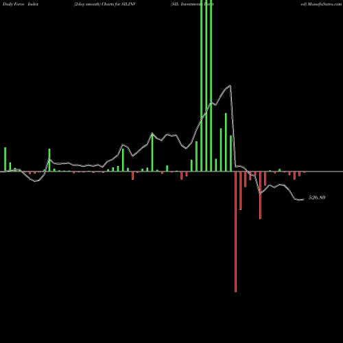 Force Index chart SIL Investments Limited SILINV share NSE Stock Exchange 