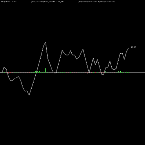 Force Index chart Silkflex Polymers India L SILKFLEX_SM share NSE Stock Exchange 
