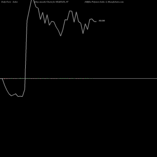 Force Index chart Silkflex Polymers India L SILKFLEX_ST share NSE Stock Exchange 