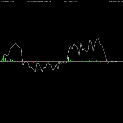 Force Index chart Silky Overseas Limited SILKY_SM share NSE Stock Exchange 