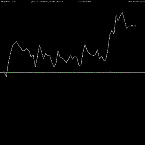 Force Index chart Silly Monks Entertain Ltd SILLYMONKS share NSE Stock Exchange 