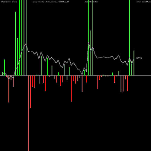 Force Index chart Silly Monks Entertain Ltd SILLYMONKS_BE share NSE Stock Exchange 