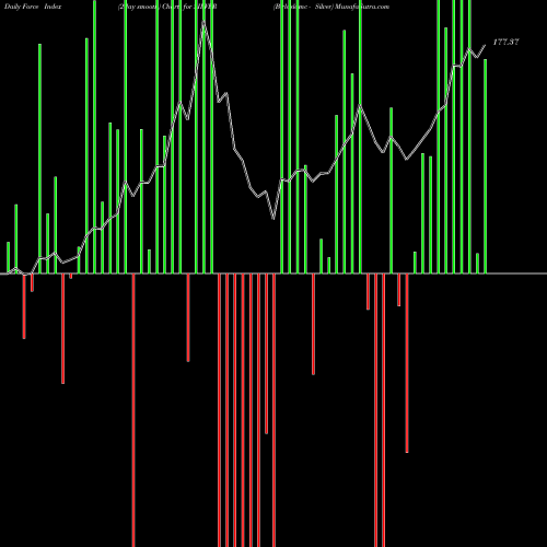 Force Index chart Birlaslamc - Silver SILVER share NSE Stock Exchange 