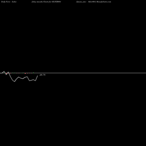 Force Index chart Quant_amc - Silver001 SILVER001 share NSE Stock Exchange 