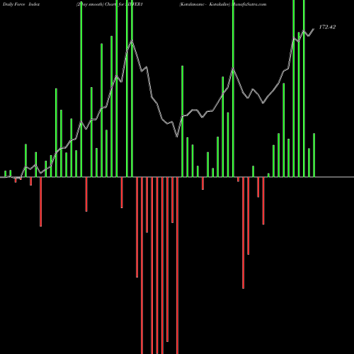 Force Index chart Kotakmamc - Kotaksilve SILVER1 share NSE Stock Exchange 