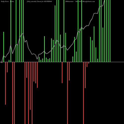Force Index chart 360oneamc - Silver360 SILVER360 share NSE Stock Exchange 