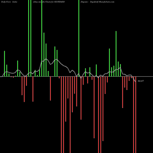 Force Index chart Dspamc - Dspsilvetf SILVERADD share NSE Stock Exchange 