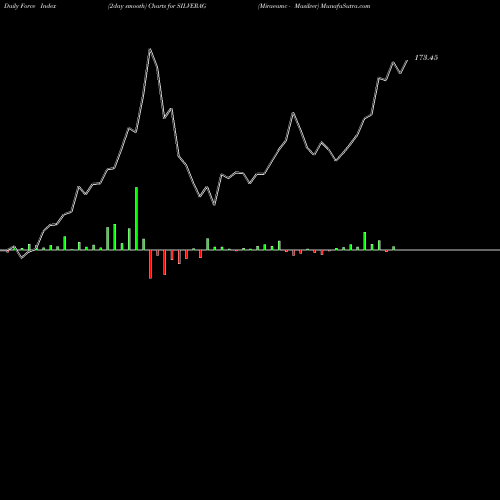 Force Index chart Miraeamc - Masilver SILVERAG share NSE Stock Exchange 