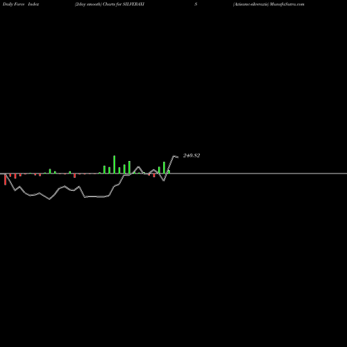 Force Index chart Axisamc-silveraxis SILVERAXIS share NSE Stock Exchange 