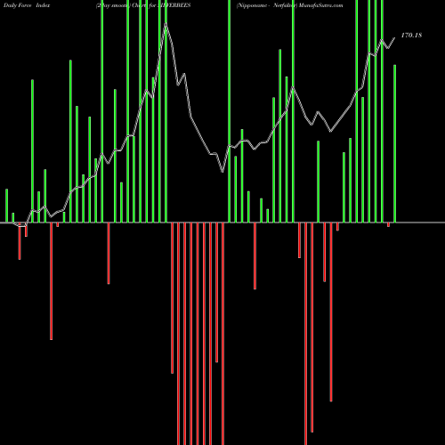 Force Index chart Nipponamc - Netfsilver SILVERBEES share NSE Stock Exchange 