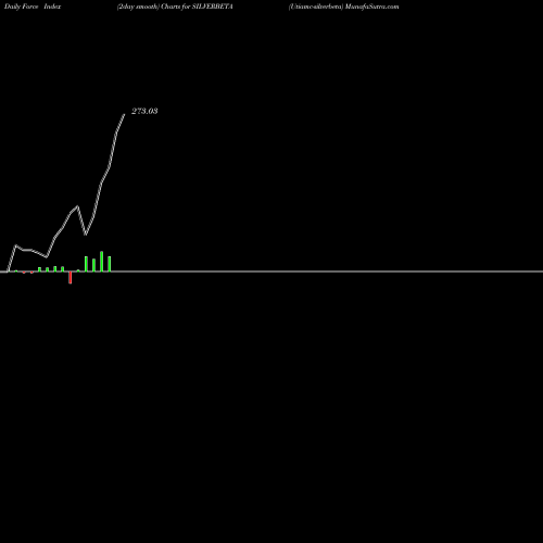 Force Index chart Utiamc-silverbeta SILVERBETA share NSE Stock Exchange 