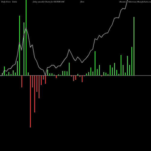 Force Index chart Zerodhaamc - Silvercase SILVERCASE share NSE Stock Exchange 