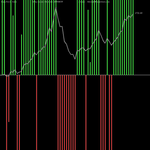 Force Index chart Utiamc - Silveretf SILVERETF share NSE Stock Exchange 