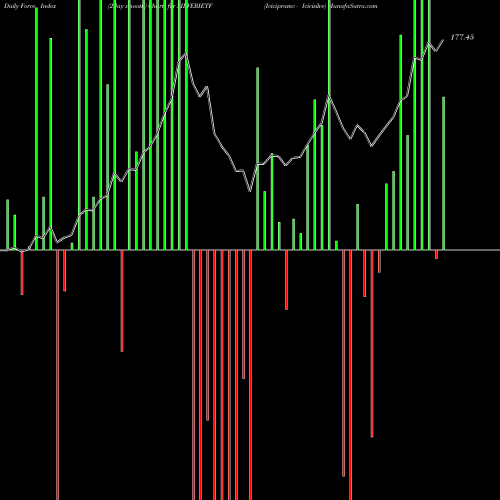 Force Index chart Icicipramc - Icicisilve SILVERIETF share NSE Stock Exchange 
