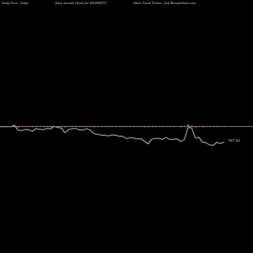 Force Index chart Silver Touch Techno Ltd SILVERTUC share NSE Stock Exchange 