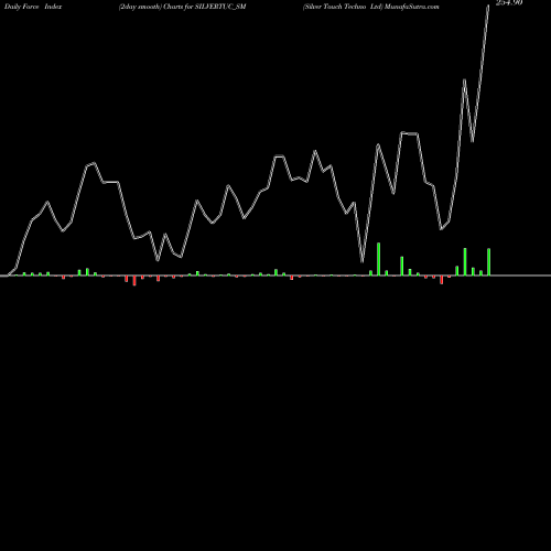 Force Index chart Silver Touch Techno Ltd SILVERTUC_SM share NSE Stock Exchange 