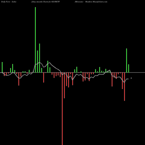 Force Index chart Miraeamc - Masilver SILVRETF share NSE Stock Exchange 