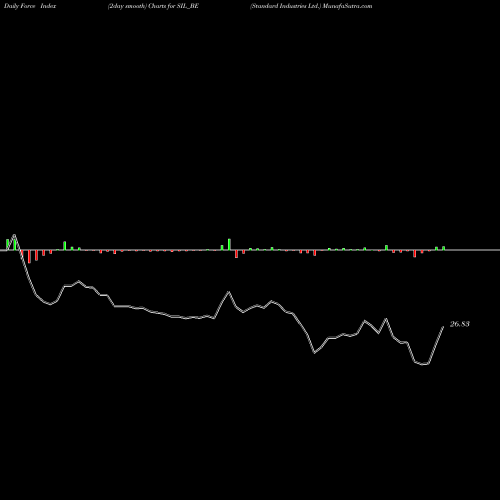 Force Index chart Standard Industries Ltd. SIL_BE share NSE Stock Exchange 