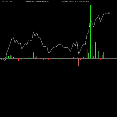 Force Index chart Simbhaoli Sugars Ltd. SIMBHALS share NSE Stock Exchange 