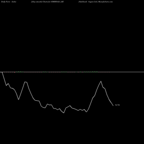 Force Index chart Simbhaoli Sugars Ltd. SIMBHALS_BZ share NSE Stock Exchange 