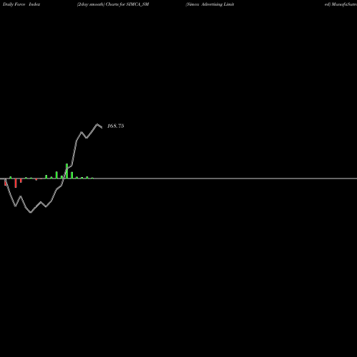 Force Index chart Simca Advertising Limited SIMCA_SM share NSE Stock Exchange 
