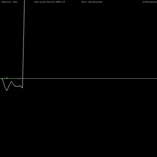 Force Index chart Simca Advertising Limited SIMCA_ST share NSE Stock Exchange 