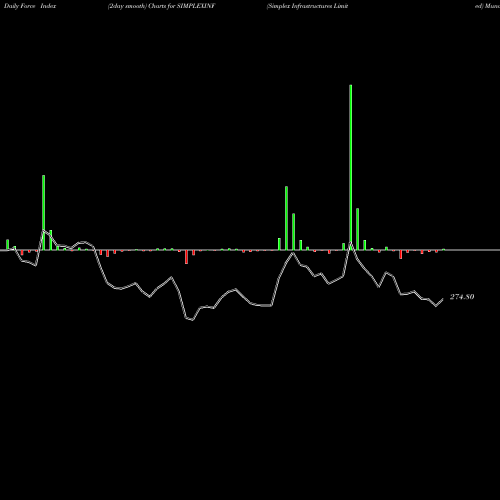 Force Index chart Simplex Infrastructures Limited SIMPLEXINF share NSE Stock Exchange 